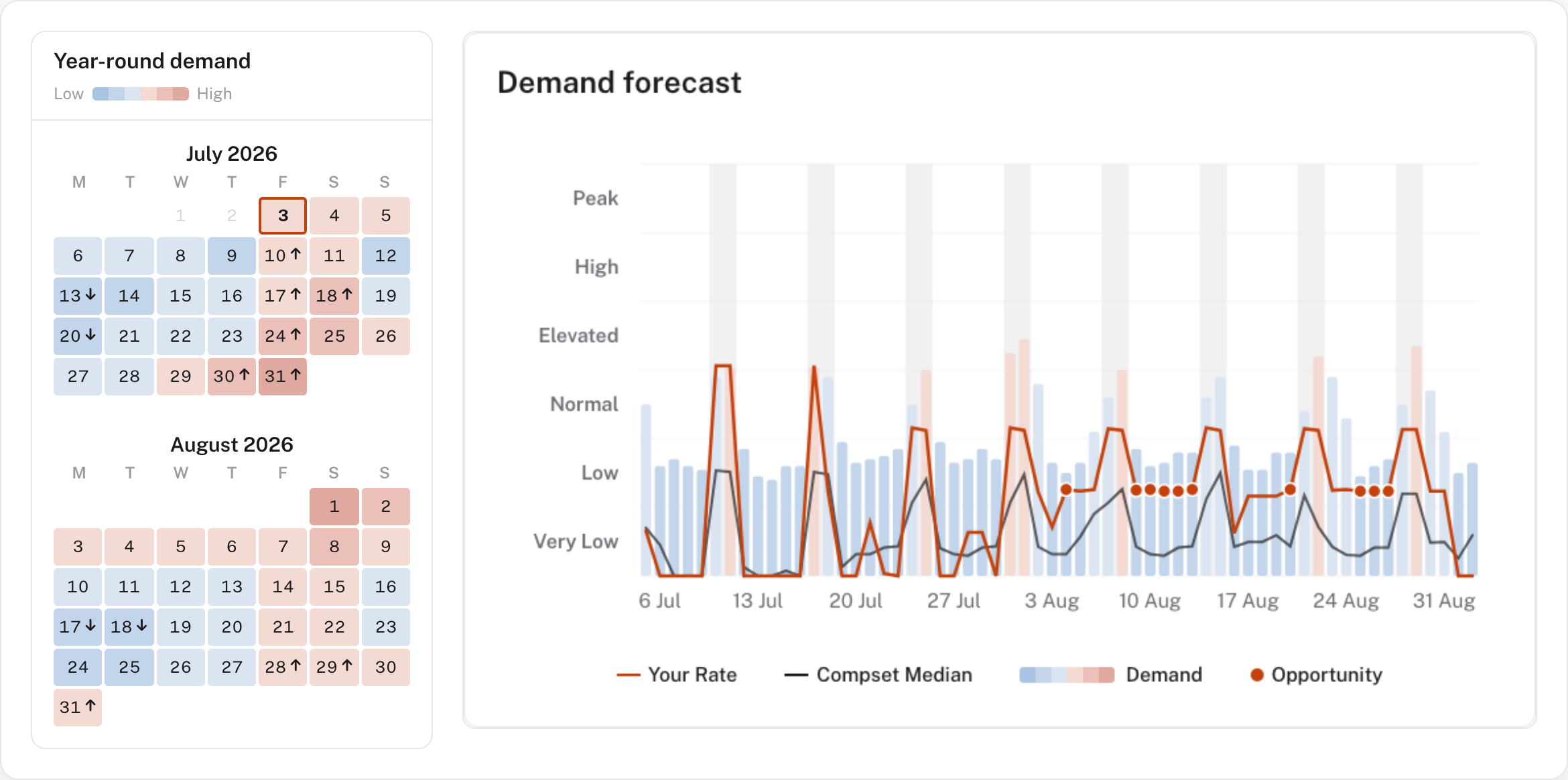 Demand β the month as a heatmap beside the two-month demand forecast chart