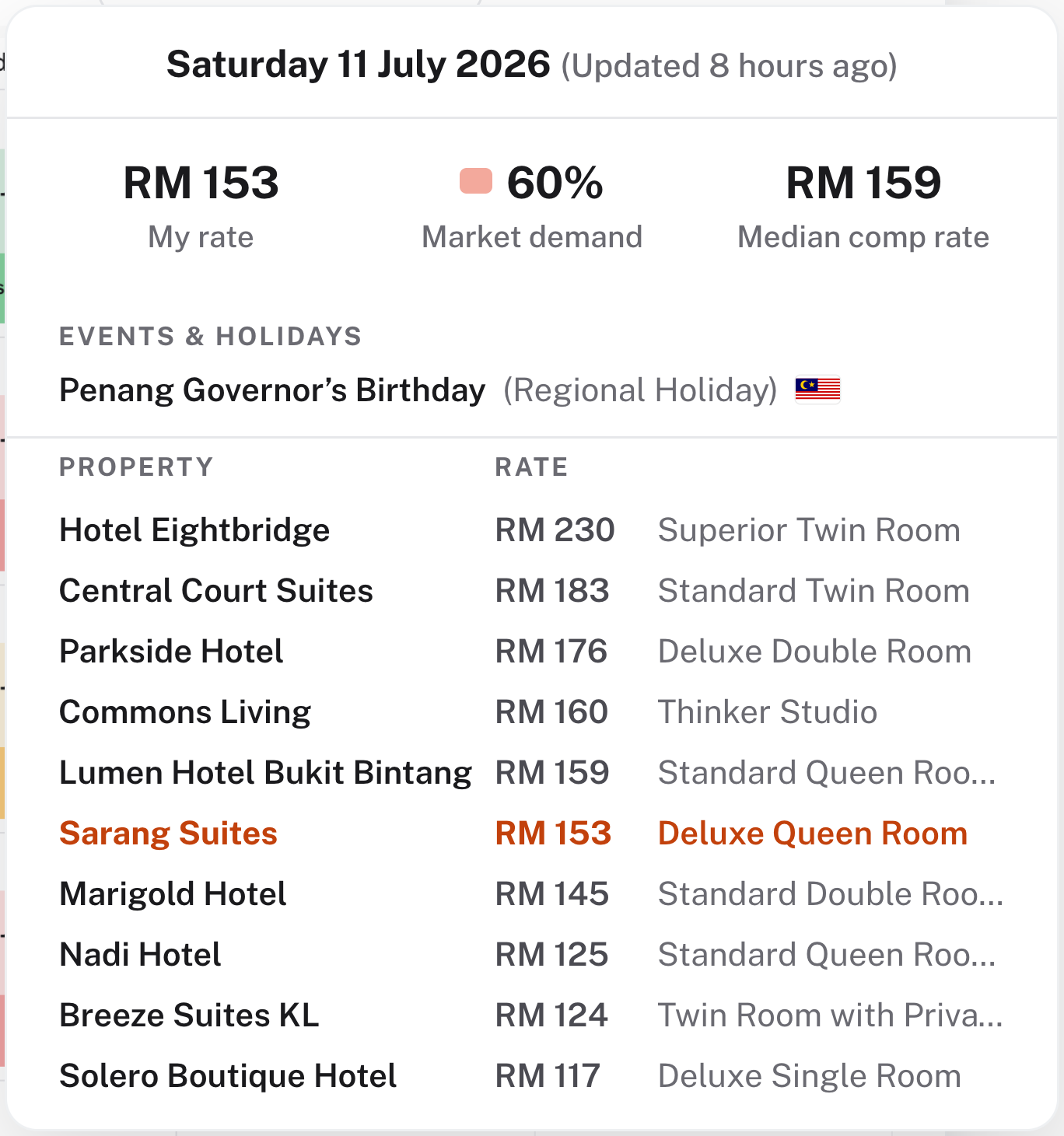 One night opened β every competitor's rate with your rate and the median