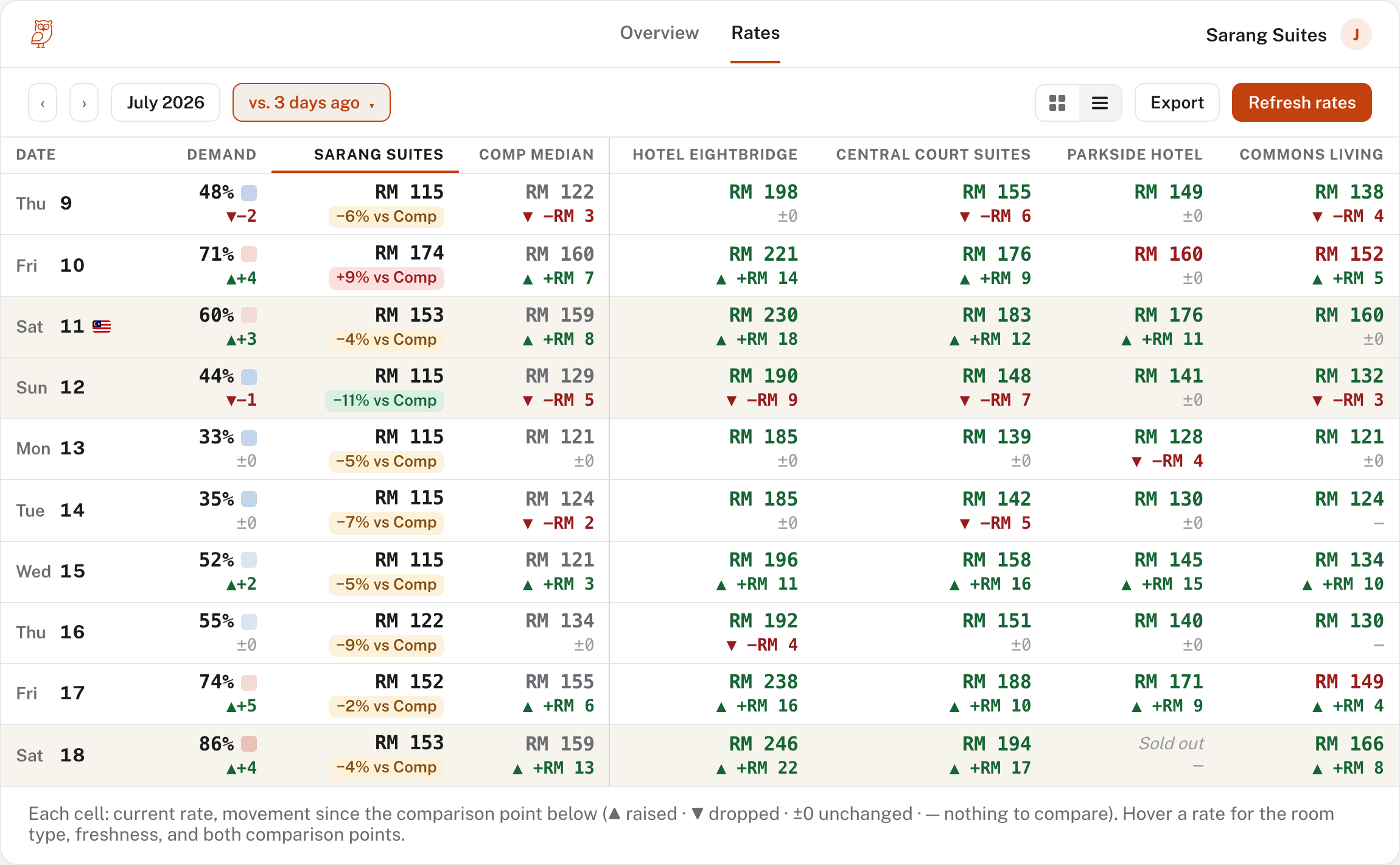 The rates list compared with three days ago β every competitor move flagged